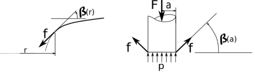 Figure 2: Tension de Laplace (à gauche) et équilibre du poinçon (à droite).