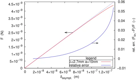 Figure 4: Force versus profondeur d’indentation pour γ = 0.07j/m 2 , ρ = 1000kg/m 3 , g = 9.81m/s 2 , a = 10nm