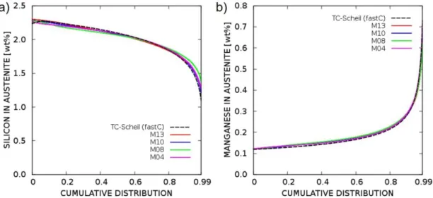 Figure 9: Simulated segregation curves of magnesium and carbon for samples M4, M8, M10 and M13  at T = 752°C (and additionally at T = 1117°C for carbon)