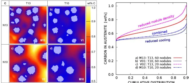 Figure 11: Carbon distribution from independent variation of process parameters a) sample M13, b)  variant V1 with reduced cooling, c) variant V2 with decreased nodule count, d) sample M10 with  reduced cooling and decreased nodule count combined
