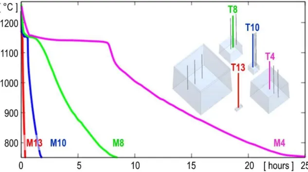Figure 1: Measured cooling curves for samples M4, M8, M10 and M13. 