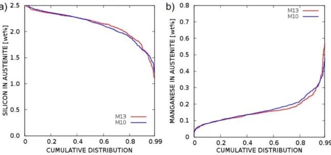 Figure 3: Experimental segregation curves for silicon and manganese in samples M10 and M13