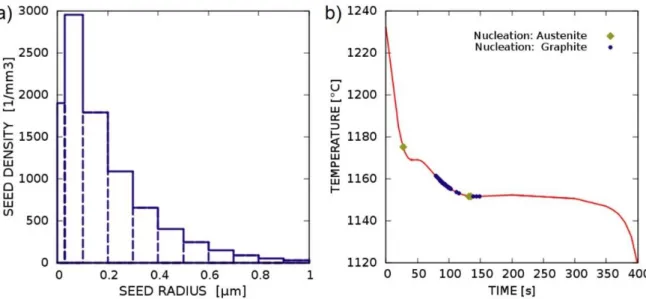 Figure 4: a) Calibrated seed distribution for graphite nucleation, b) nucleation events in sample M13
