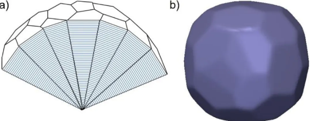 Figure 5: Schematic cut through a graphite nodule (a) and Wulff-shape of the effective anisotropy  function
