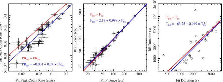 Figure 5. Comparison of the measured properties of the 34 flares detected by both the Bayesian Blocks algorithm and by direct fitting