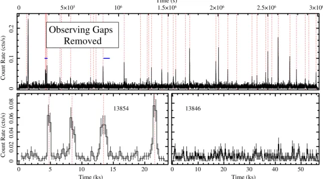 Figure 1. Top: combined zeroth- and first-order 2–8 keV Chandra X-ray light curve of Sgr A ∗ in 300 s bins for the entire 2012 XVP campaign with gaps removed;