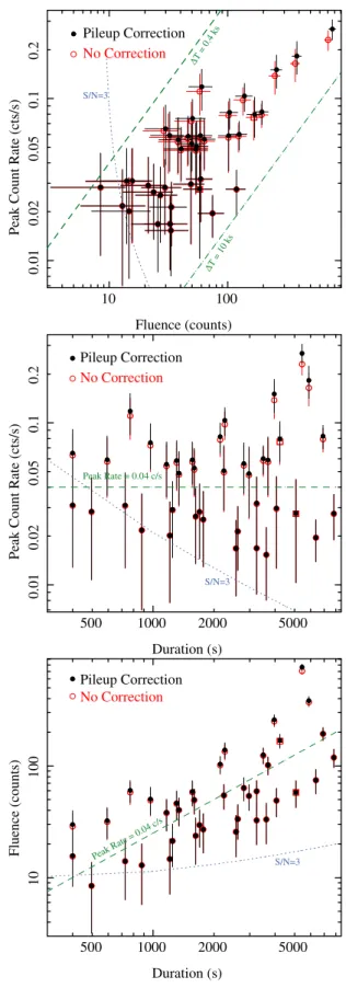 Figure 2. Relationships between the peak count rate, fluence, and duration of the 39 flares detected during the XVP