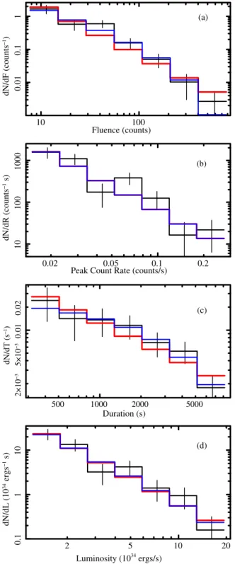 Figure 3. Distributions of flare fluence (a), peak count rate (b), duration (c), and mean luminosity (d)