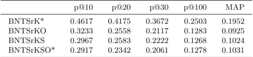 Table 1 compares results presented by different configurations of our model. BNTSrKSO represents our Bayesian network model with all features activated