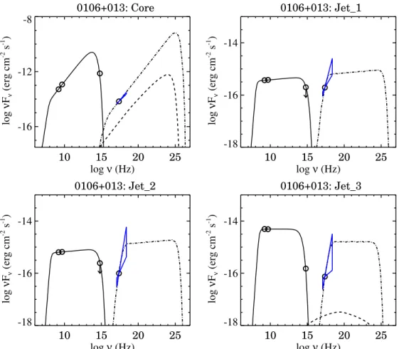 Figure 9. Broadband SED model fits for the 0106+013 core (top left), “jet_1” (top right), “jet_2” (bottom left), and “jet_3” (bottom right)