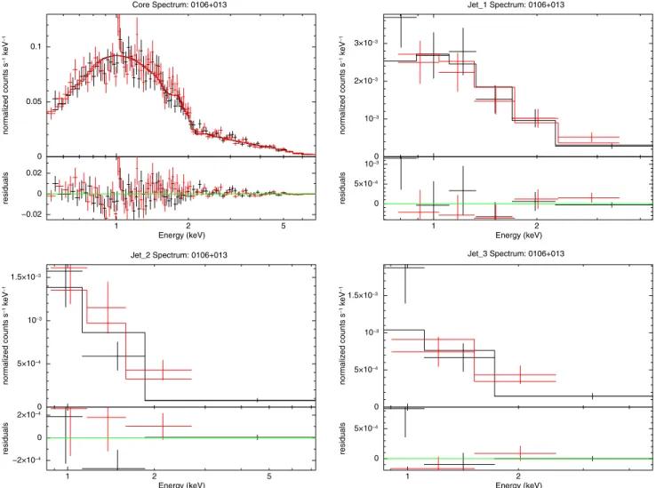 Figure 7. Spectral analysis results for an absorbed power-law model for the core (top left), “jet_1” (top right), “jet_2” (bottom left), and “jet_3” component (bottom right) of 0106+013