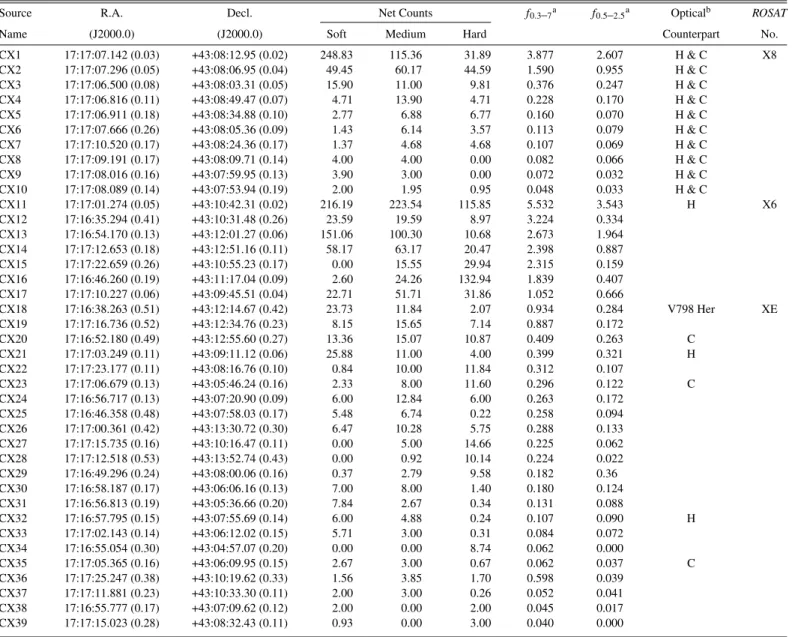 Table 1 Chandra Source Properties