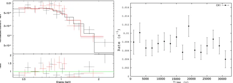 Figure 3. Left: the spectrum of the brightest source (CX1) within the core radius r c of M92