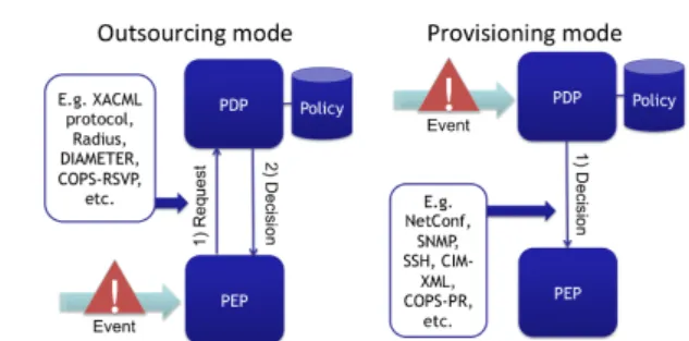 Figure 1 Policy-Based management modes