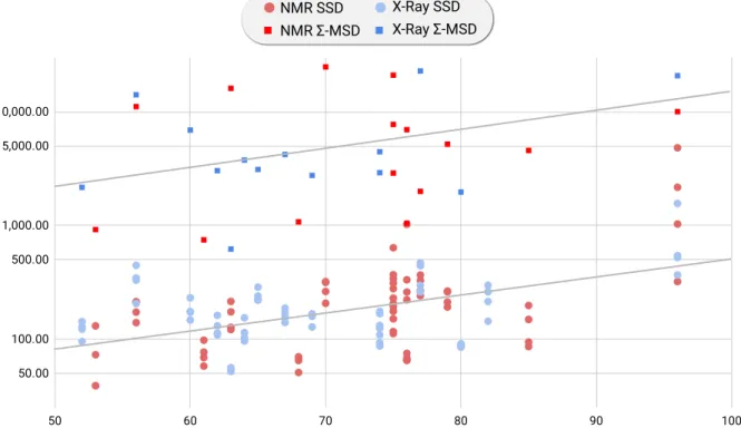 Figure S 1: The CPU-time (Y logscale axis) is represented for SSD and Σ-MSD for both NMR and X-ray structures as a function of the protein size (X-axis)