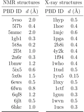 Table S 2: User-defined clustering distance thresholds (d) for each protein structure.