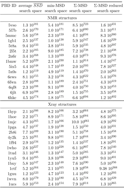 Table S 3: Multistate design problems: for each problem we give the average search space of four SSD problems, search space for the min-MSD problem, defined as the sum of all SSD search space sizes, the raw Σ-MSD search space size, defined by the product o