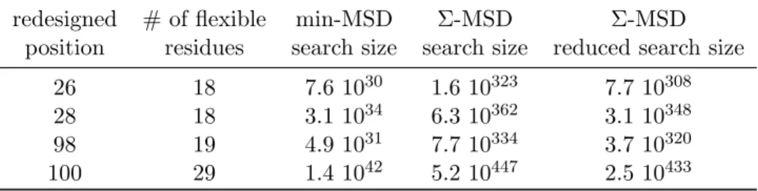 Table S 4: iCFN multistate design problems: for each problem we give the position of the redesigned residue, the number of flexible residues around the redesigned residue and the search space for the min-MSD problem, defined as the sum of all SSD search sp