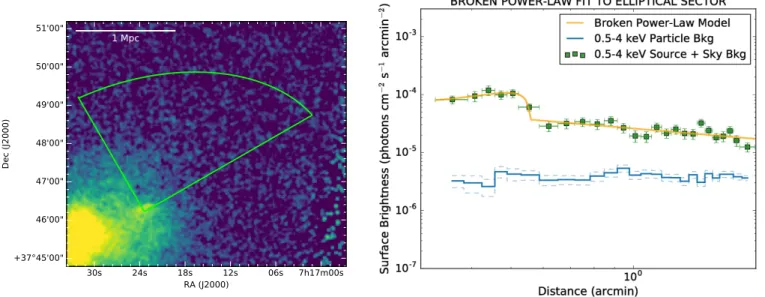 Figure 12. Left: sector used to model the surface brightness pro ﬁ le in front of the core