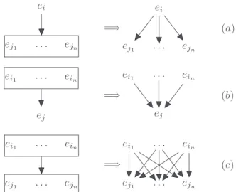 Figure 2: Translation of SDRT discourse graphs into de- de-pendency structures.
