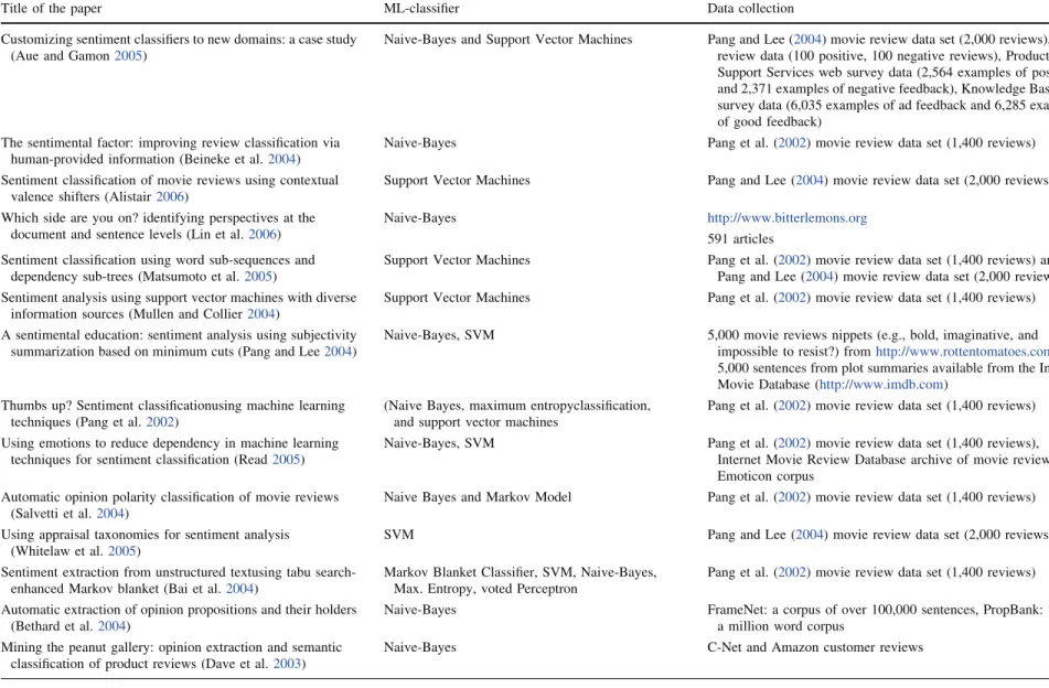 Table 3 Document-level summarization of related work in context of external data collections and ML-classifiers used