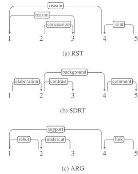 Figure 5: An example of SDRT dependency graph transfor- transfor-mation