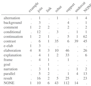 Table 2: Cooccurrence matrix for edge labels for SDRT (rows) vs Argumentation (columns)