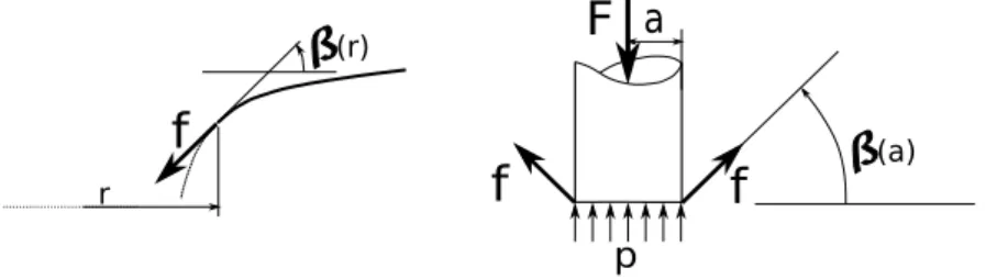 Figure 2: Laplace’s tension (left) and flat punch equilibrium (right).