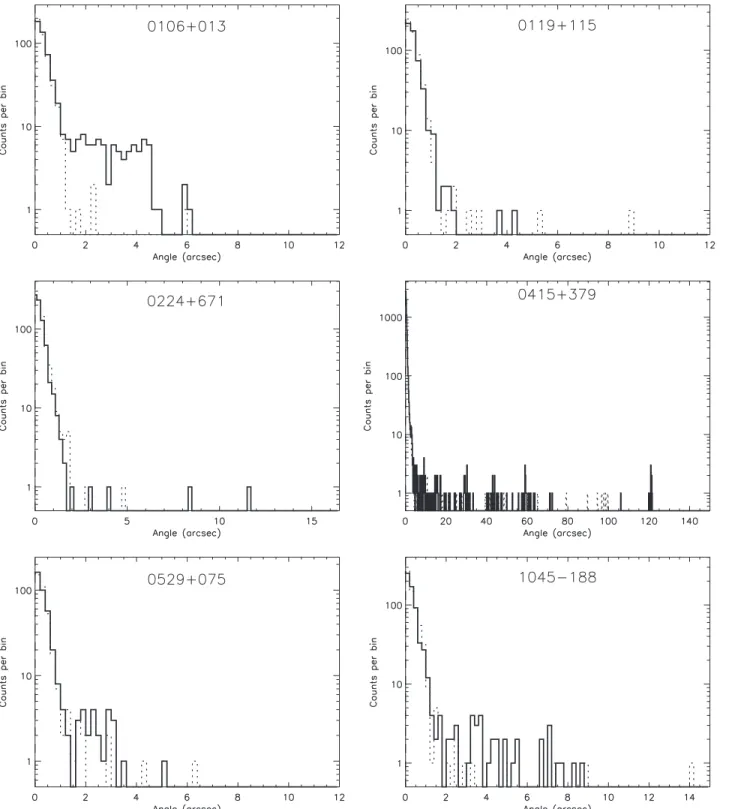 Figure 3. X-ray profiles for the sources in the sample. These are represented as histograms of the counts in 0
