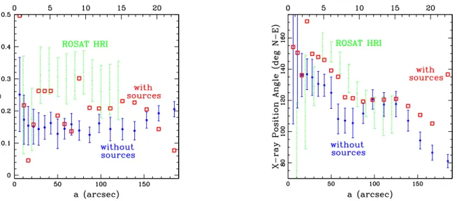 Fig. 2.— (Left panel) ǫ x as a function of semi-major axis computed from the Chandra image with point source removed (circles and error bars; blue)