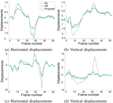 Fig. 12 shows the displacements obtained for 6 land- land-marks in comparison with a manual tracking (red circles).