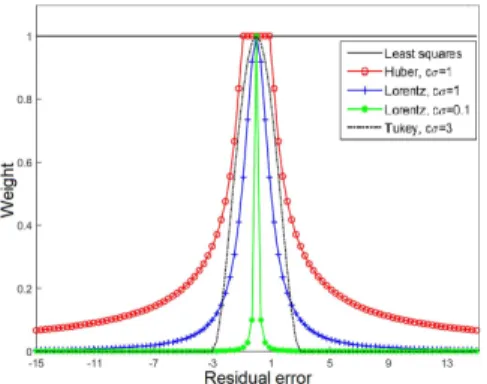 Fig. 1. Weights associated with different M-estimator functions.