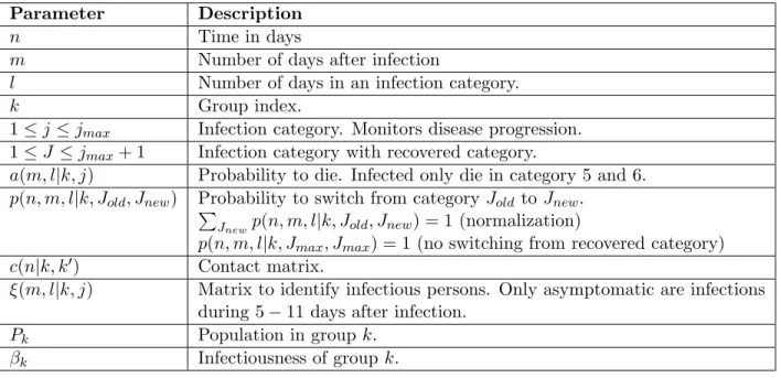 Table S1: Parameter definitions,