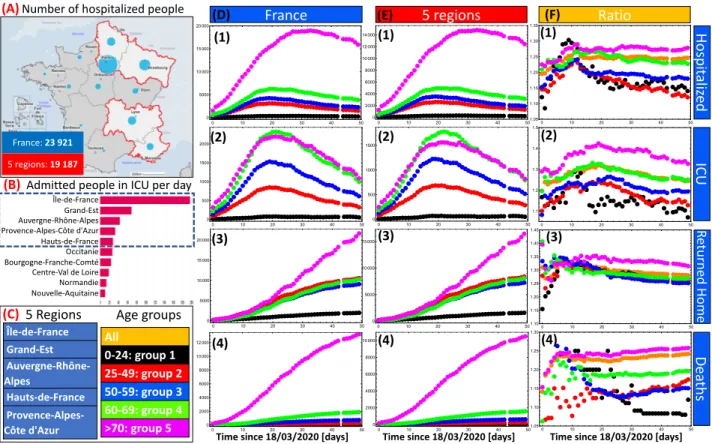 Figure 1: Public French health care data. (A) Map of France emphasizing the 5 most in- in-fected regions at 6th of May: ˆIle de France, Grand Est, Auvergne Rhˆ one Alpes, Hauts-de-France and Provence-Alpes-Cˆ ote d’Azur