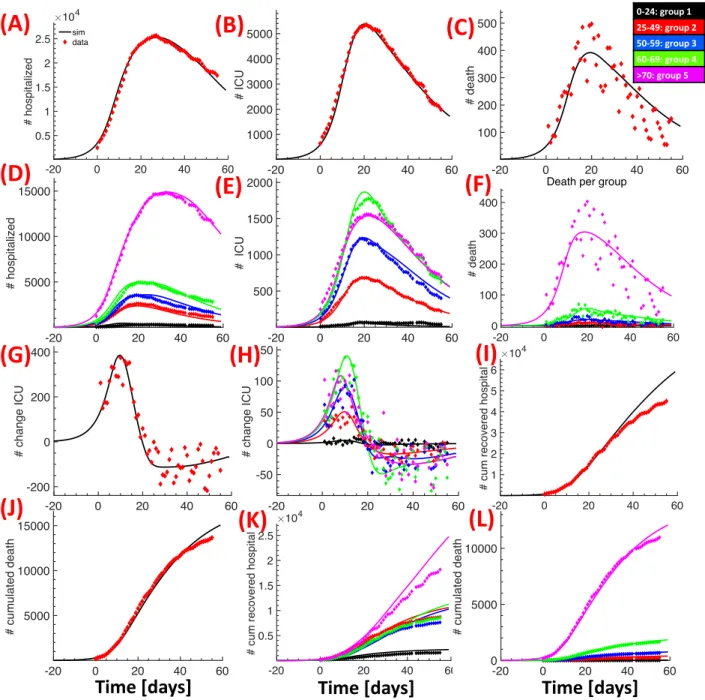 Figure 2: Calibration of the model using age-stratified data for the 5 regions after lockdown