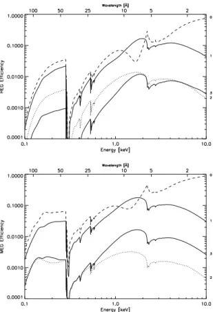 Fig. 18.— HEG and MEG First-order, single- single-sided diffraction efficiency measurements made with non-flight detectors at XRCF