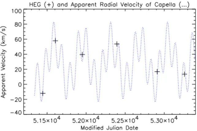 Fig. 28.— Stability of the HETG wavelength scale over 5 years. The measured line centroid variation from Capella observations (+’s) shows agreement and stability with the predicted Capella Doppler motion at the 10 km/s level.