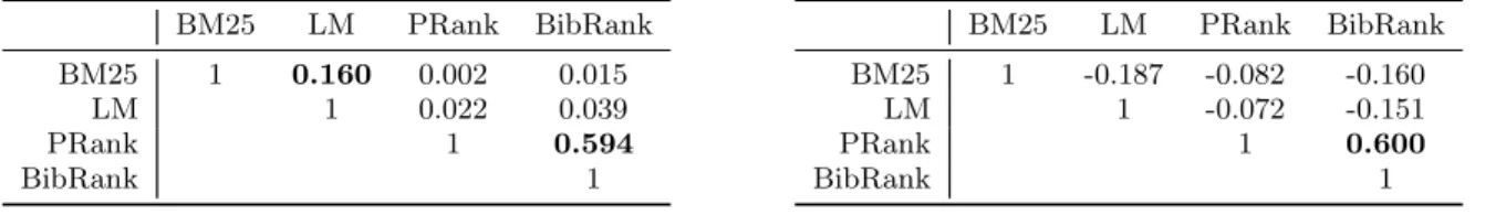 Figure 9: Comparison of document and author rankings for query ”intelligent agent system”