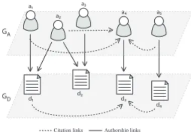 Figure 1 presents an example of a bibliographic network and illustrates a graphical representation of the extracted bi-type bibliographic network.