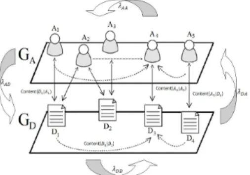 Figure 2: Transition probabilities and content-based indica- indica-tor in a bi-type bibliographic network