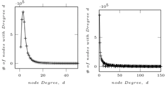 Table 1: CiteSeerX collection statistics
