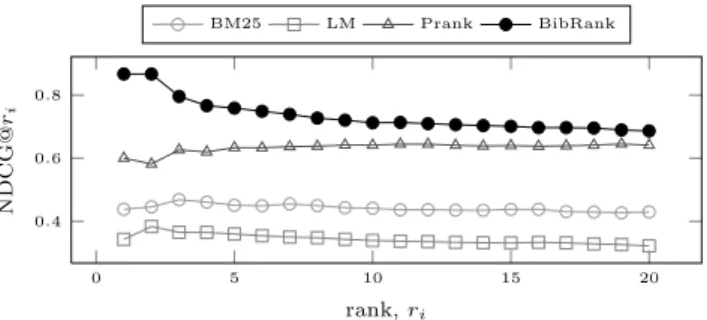 Figure 7: NDCG at diﬀerent document entity rankings Model NDCG@20 % change