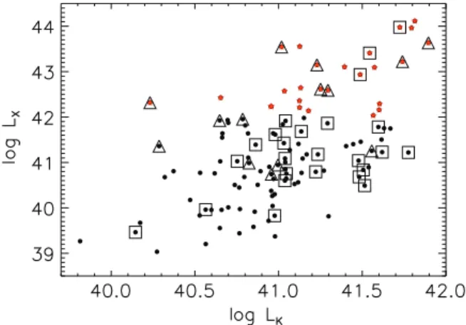 Figure 14. Rest-frame 2–10 keV logarithmic X-ray luminosity vs. logarithmic K-band luminosity for all ChaMP spectroscopically identified absorption line galaxies with K-band detections