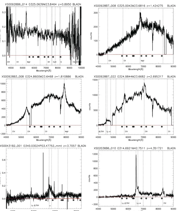 Figure 6. Example ChaMP spectra of broad-line AGNs observed with Magellan, MMT, and WIYN telescopes