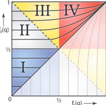Figure 7: Graph of our function F when two field functions are involved. Field functions f 1 and f 0 give the values for respectively the abscissa and the ordinate.