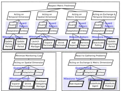 Fig. 3: Case-Study High Level Objectives Refinement