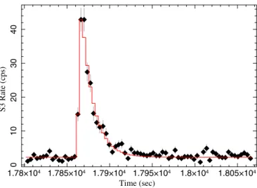 Figure 2. Chandra zeroth-order images of IGR J17511 − 3057. The locations of the zeroth-order and grating arms regions are shown