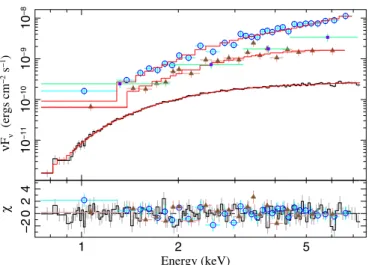 Figure 4. Merged HEG (m = ± 1) and MEG (m = ± 1) spectra for the four extracted segments (see the text): persistent (black crosses, the dimmest one), peak (blue circles, the brightest one), tail (brown triangles), and rise with widest energy binning (green