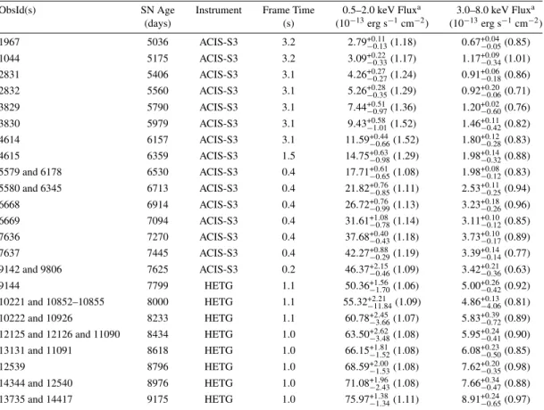 Table 1 ACIS-S3 Observations