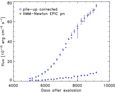 Figure 4. Chandra ACIS light curves for the soft (0.5–2.0 keV, higher curve) and hard X-ray (3.0–8.0 keV, lower curve) bands, with pileup correction (Section 2.2)